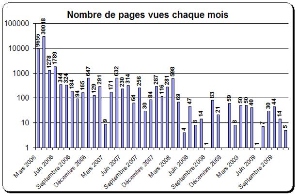 Pages vues chaque jour